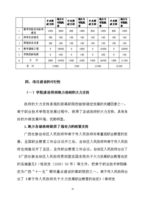 ◆◆南宁职业技术学院实施国家示范性高等职业院校建设项目立项可行性分析.doc-资源下载
