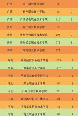 全国高职高专院校哪家强？各省Top3告诉你——以南宁职业技术学院为例